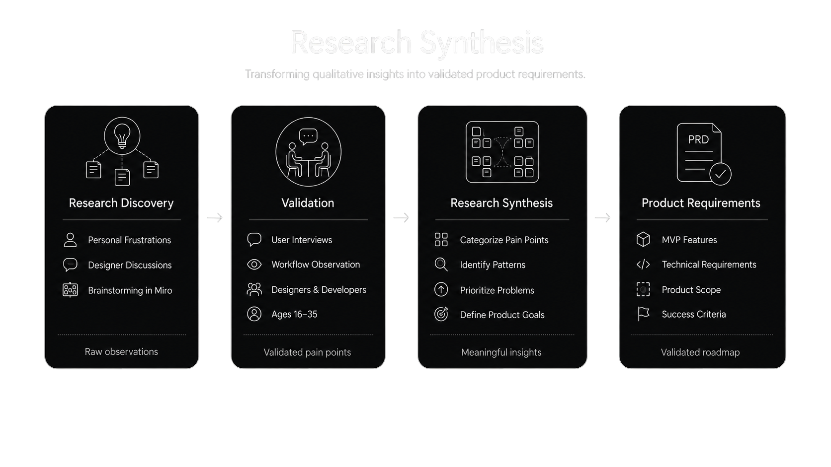 Research Synthesis Process