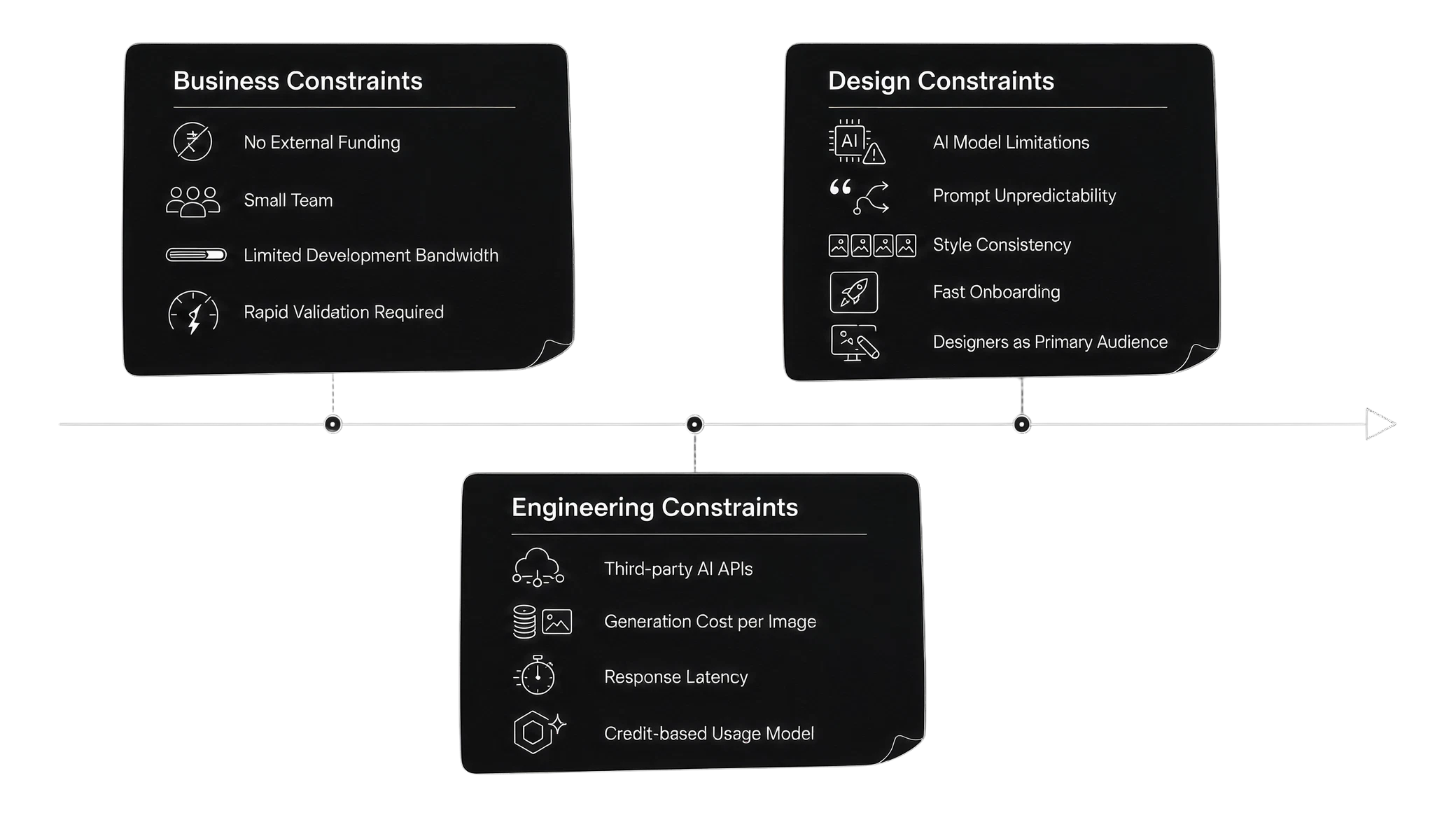 Constraints & Limitation