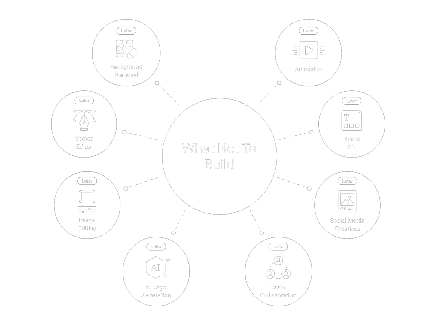 What Not To Build Mindmap